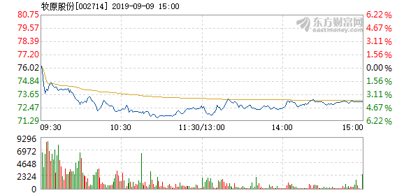 牧原股份9月9日盘中跌幅达5%