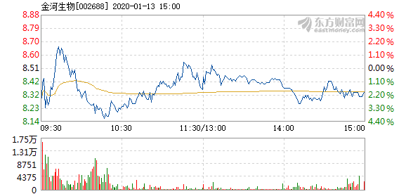 金河生物1月13日快速反弹