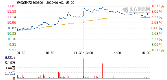 汉鼎宇佑1月2日快速上涨_汉鼎宇佑(300300)股吧_东方