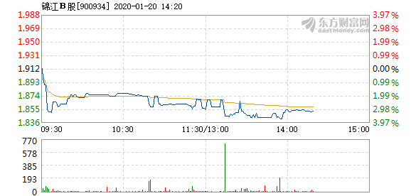 锦江b股1月20日加速下跌