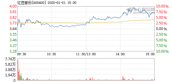 红豆股份1月21日盘中涨幅达5%