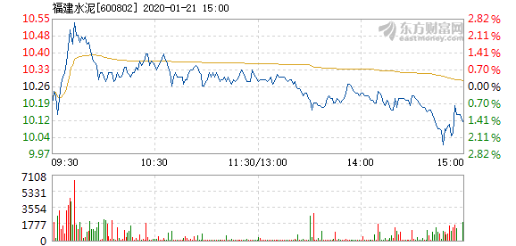 福建水泥1月21日快速反弹