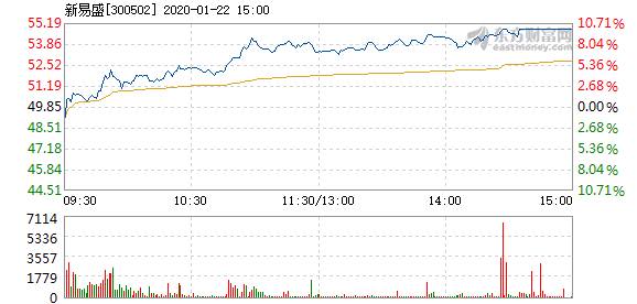 新易盛1月22日快速回调