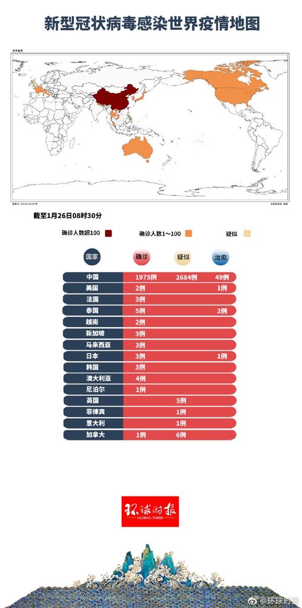 确诊2005例！全球最新疫情地图