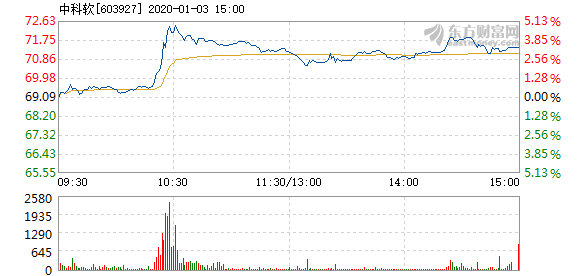 股票频道 正文 以下是中科软在北京时间1月3日10:23分盘口异动快照: &