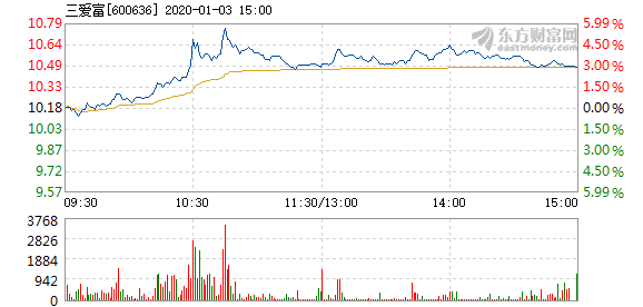 三爱富1月3日快速上涨_xd国新文(600636)股吧_东方网