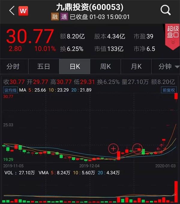 有机构喊出3500点!本周逾3200只股票上涨 春季行情买什么?