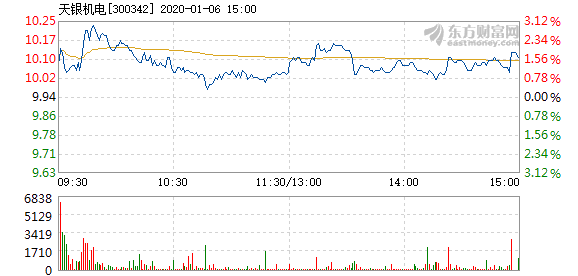 股票频道 正文以下是天银机电在北京时间1月6日09:43分盘口异动快照