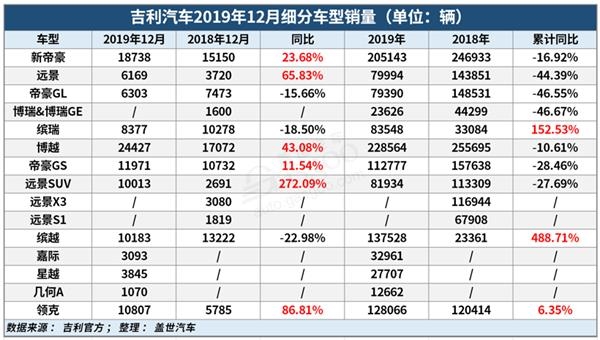 吉利汽车2019年总销量超136万辆 2020年销目标再增3.