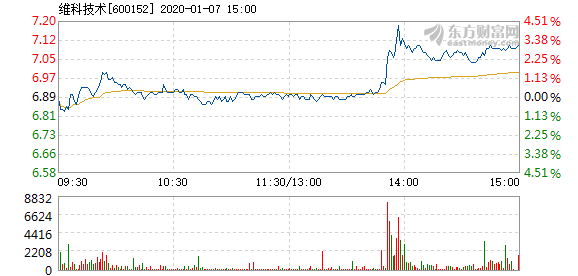 维科技术1月7日快速上涨