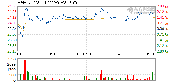 股票频道 正文 以下是高德红外在北京时间1月8日09:42分盘口异动快照