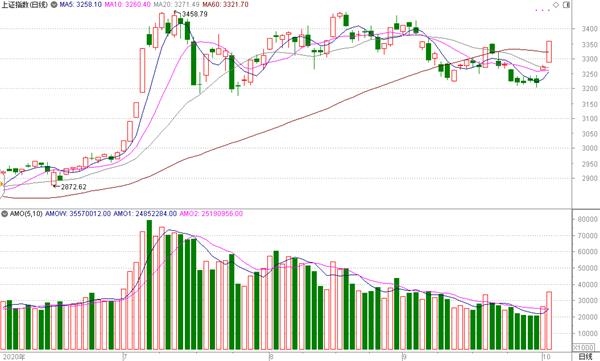a股放量暴涨利好纷至沓来外资入场抢股票牛市又来了