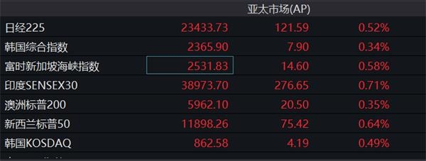 52;韩国综合指数涨0.34;富时新加坡海峡指数涨0.58.