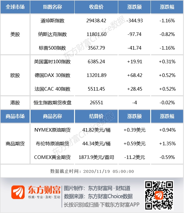 开盘前瞻:隔夜欧美股市涨跌互现 恒生指数期货夜盘小