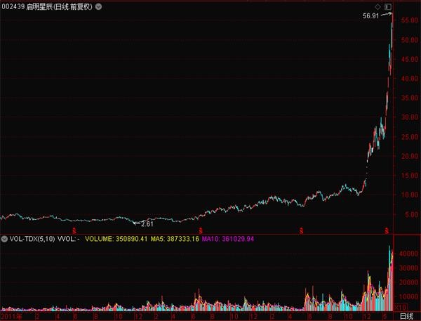 军工股一飞冲天超级牛散刘世强新宠大曝光持股超50亿元