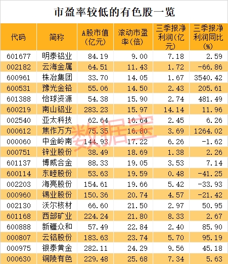 a股有色板块爆发涨停潮市盈率较低的概念股一览名单