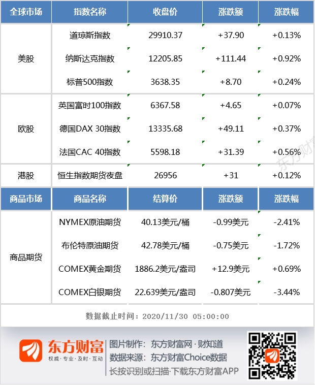 开盘前瞻:欧美股市普涨 恒生指数期货夜盘小幅上涨