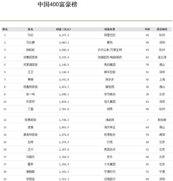 福布斯中国发布中国富豪榜.