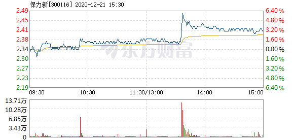 以下是保力新在北京时间12月21日13:42分盘口异动快