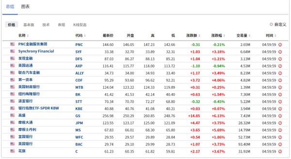 比預期來得更早  美聯儲對銀行回購放松  