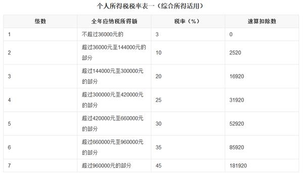 年终奖少交个税关键:选对计税方式 活用个税app