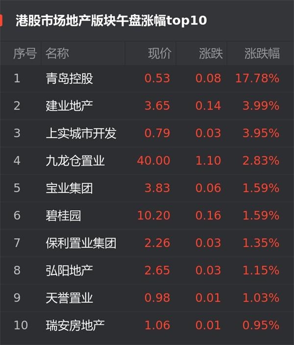 港股12月28日房企股午盘:青岛控股涨17.78%位居首位