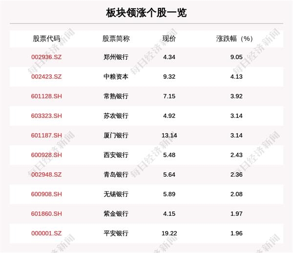 股票频道 正文   主力资金加仓名单实时更新,app内免费看>>   银行