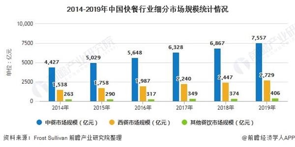 2020年中国餐饮行业细分市场发展现状分析 快餐市场发展空间巨大