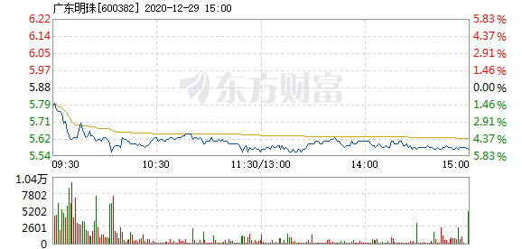 广东明珠12月29日加速下跌 _ 东方财富网