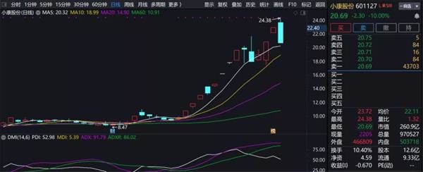 新晋妖股狂拉9个涨停,暴涨148%后