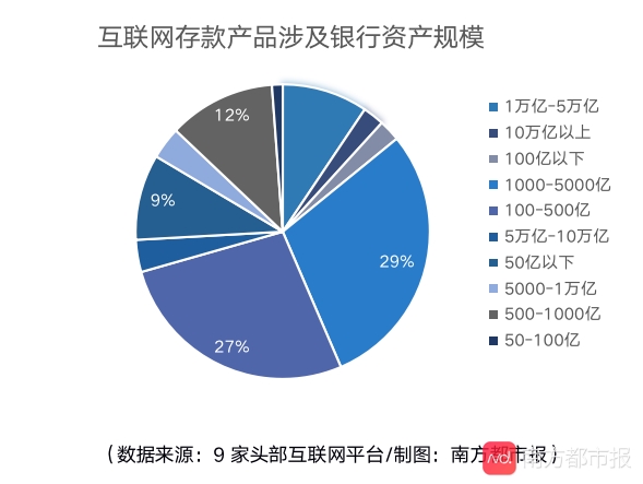 深扒9大平台80家银行的数据透析互联网存款下架始末