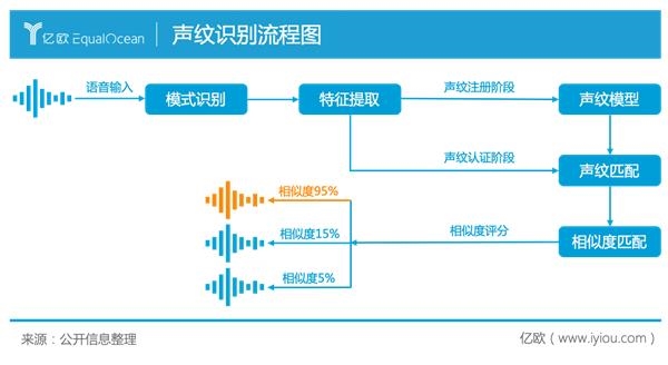 声纹识别vs语音识别