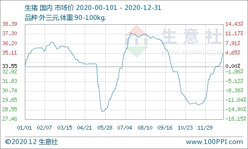 2020年国内猪价高位大幅震荡前行