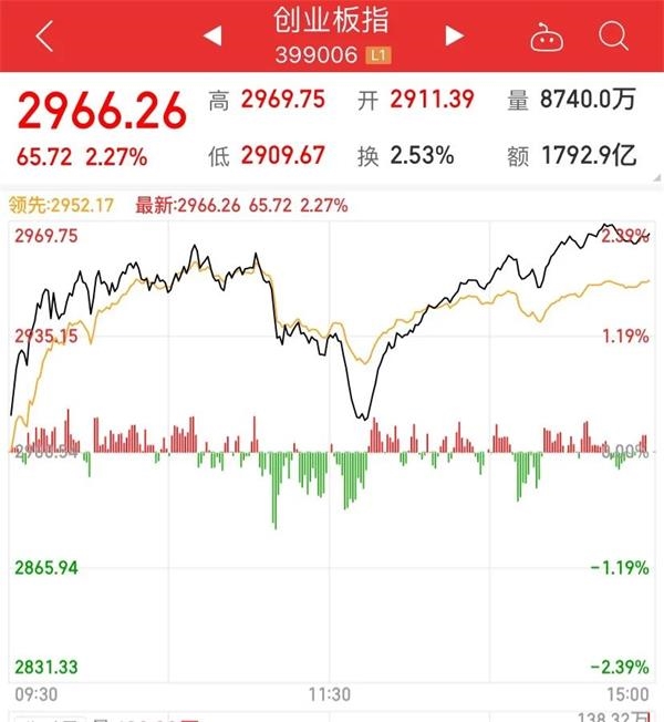 股民今年人均暴赚8万 最牛股票暴涨14倍