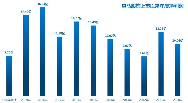 森马服饰:童装行业市占率第一 四季度业绩稳步提升