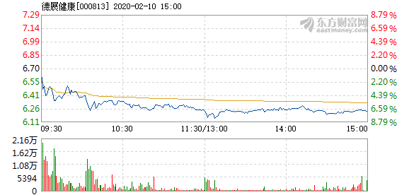 股票频道 正文 以下是德展健康在北京时间2月10日09:38分盘口异动快照