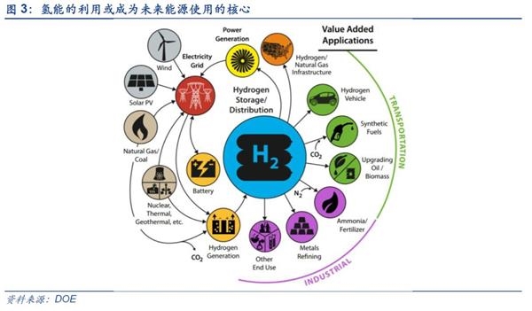 除具有清洁可再生外的特性外,氢能还能够与电能实现高效的相互转换