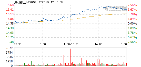 贵研铂业2月12日盘中涨幅达5%