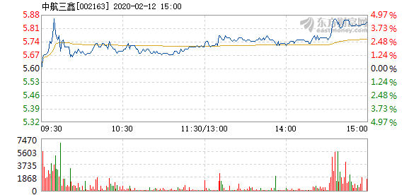 中航三鑫2月12日快速回调