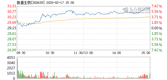 sz) 正文  来源:东方财富choice数据 以下是凯普生物在北京时间2月17