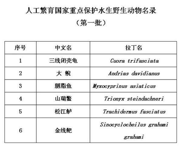 人工繁育国家重点保护水生野生动物名录(第一批)