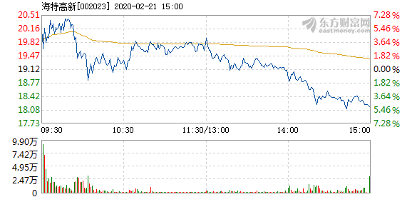 海特高新2月21日盘中跌幅达5%