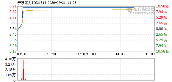 宁波东力2月21日盘中涨幅达5%