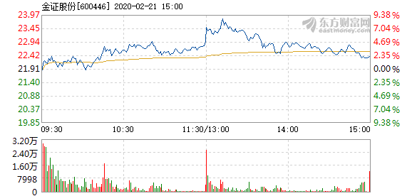 金证股份2月21日盘中涨幅达5%