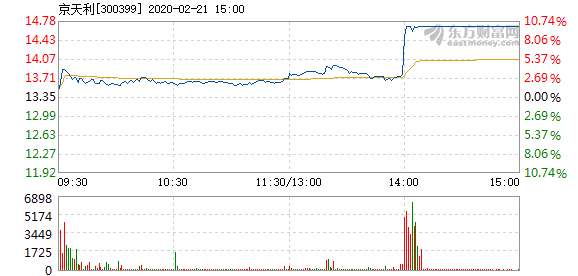 京天利2月21日快速上涨