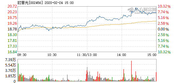 股票频道 正文 以下是欧菲光在北京时间2月24日14:18分盘口异动快照