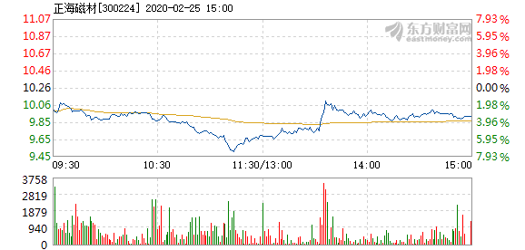 正海磁材2月25日快速反弹