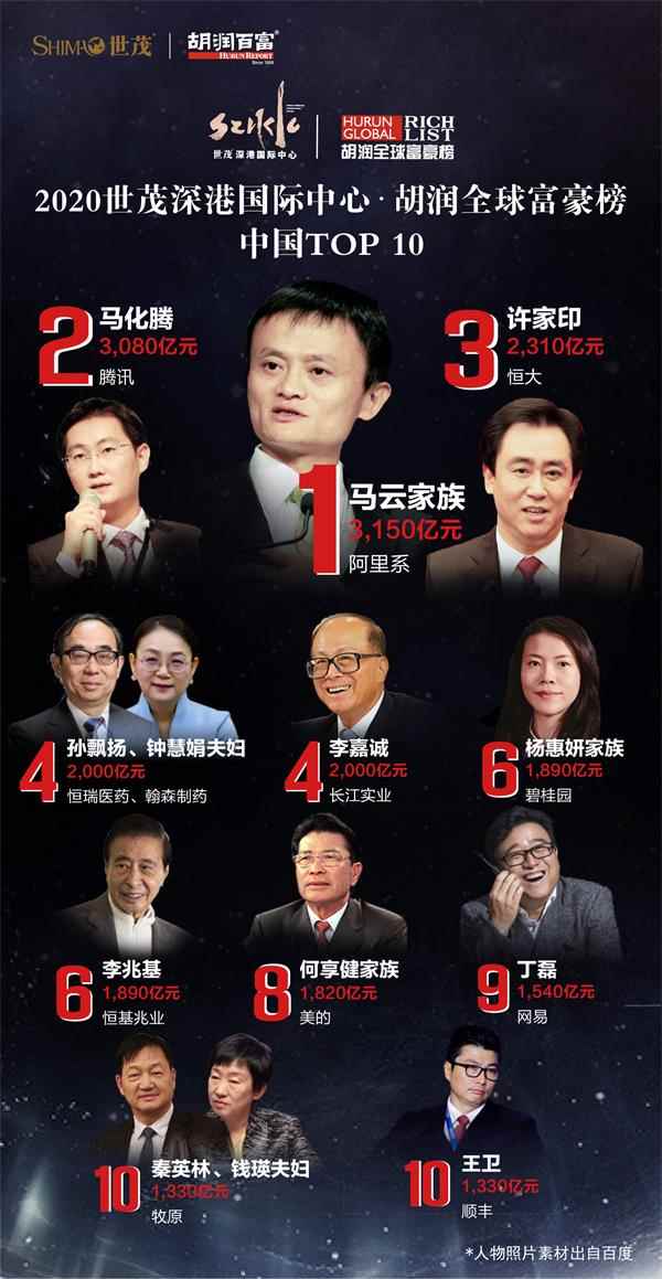 胡润2020年全球富豪榜:贝佐斯蝉联世界首富 中国新增182位十亿美金