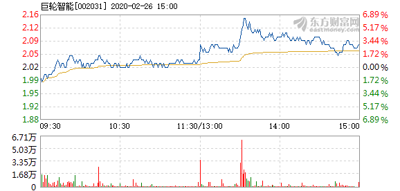 巨轮智能2月26日盘中涨幅达5%