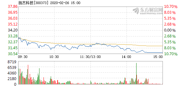 扬杰科技2月26日盘中跌幅达5%